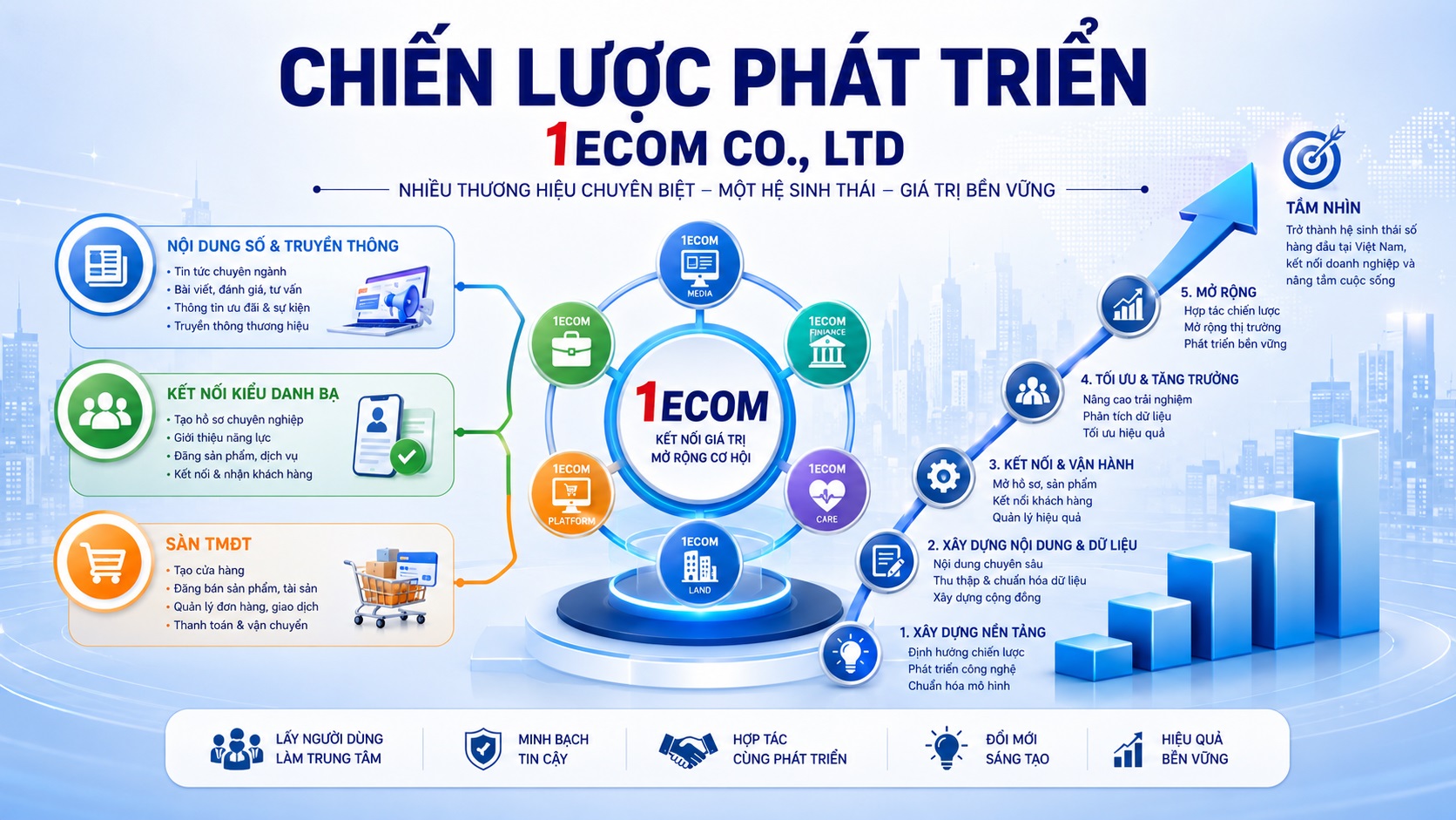 Chiến lược phát triển
